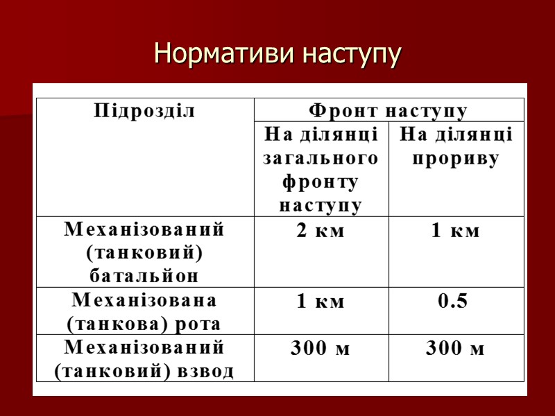 Нормативи наступу